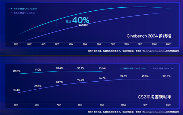飆升40％能效稱王！酷睿Ultra 200HX游戲本正式登場：第一次有了AI(圖10)