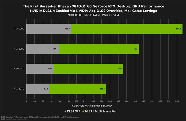 DNF魂游《第一狂戰(zhàn)士：卡贊》支持DLSS 華碩顯卡高幀暢玩(圖4)
